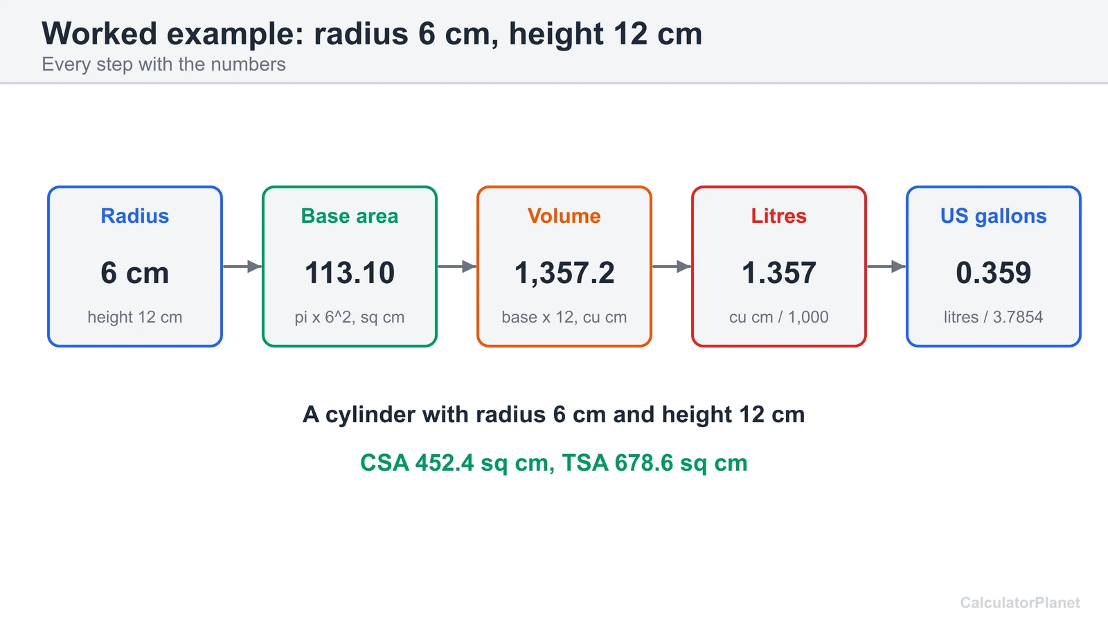 Worked cylinder example: radius 6 cm and height 12 cm gives 1,357.17 cubic cm, 1.357 litres and 0.359 US gallons