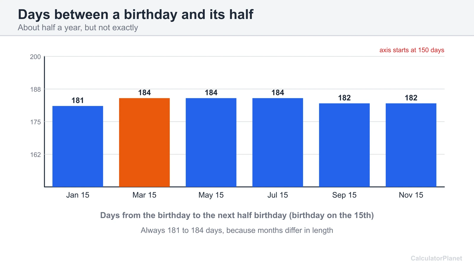 Bar chart of the days from a birthday on the 15th to the next half birthday, between 181 and 184 days