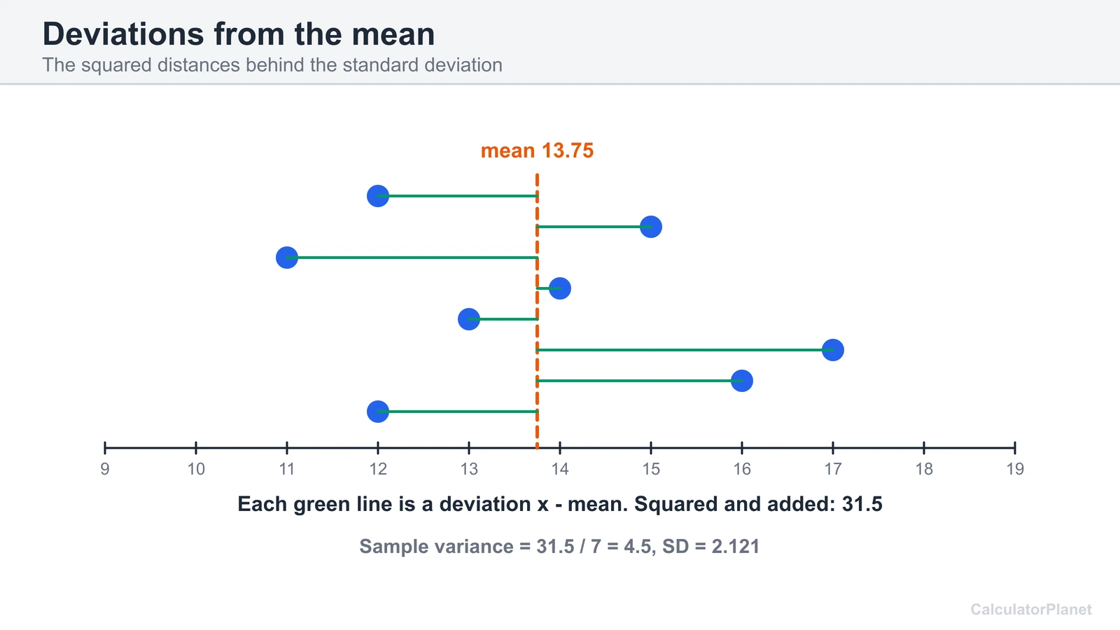 Dot plot of eight values with the mean 13.75 marked and green lines showing each deviation from the mean