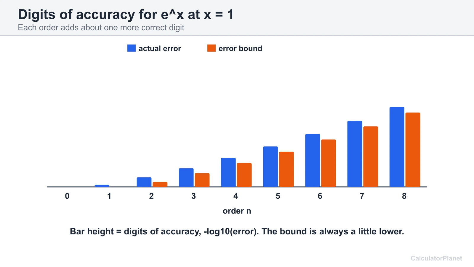 Bar chart of digits of accuracy for e^x at x equals 1, actual error against Lagrange bound, orders 0 to 8