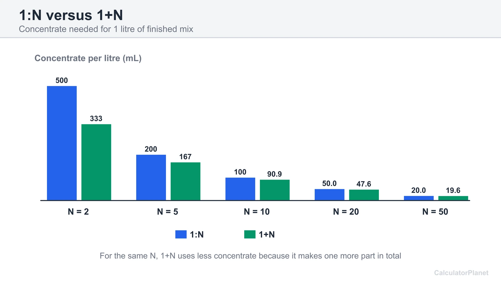 Bar chart of concentrate per litre for 1:N versus 1+N ratios with N from 2 to 50