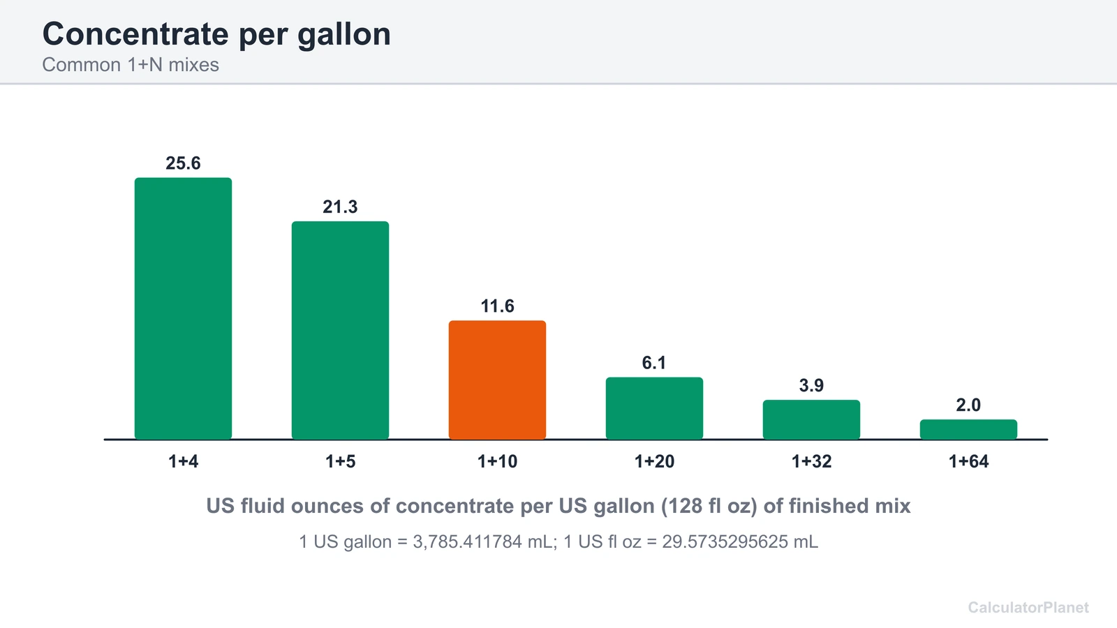 Bar chart of US fluid ounces of concentrate per gallon for 1+4 up to 1+64 dilution ratios