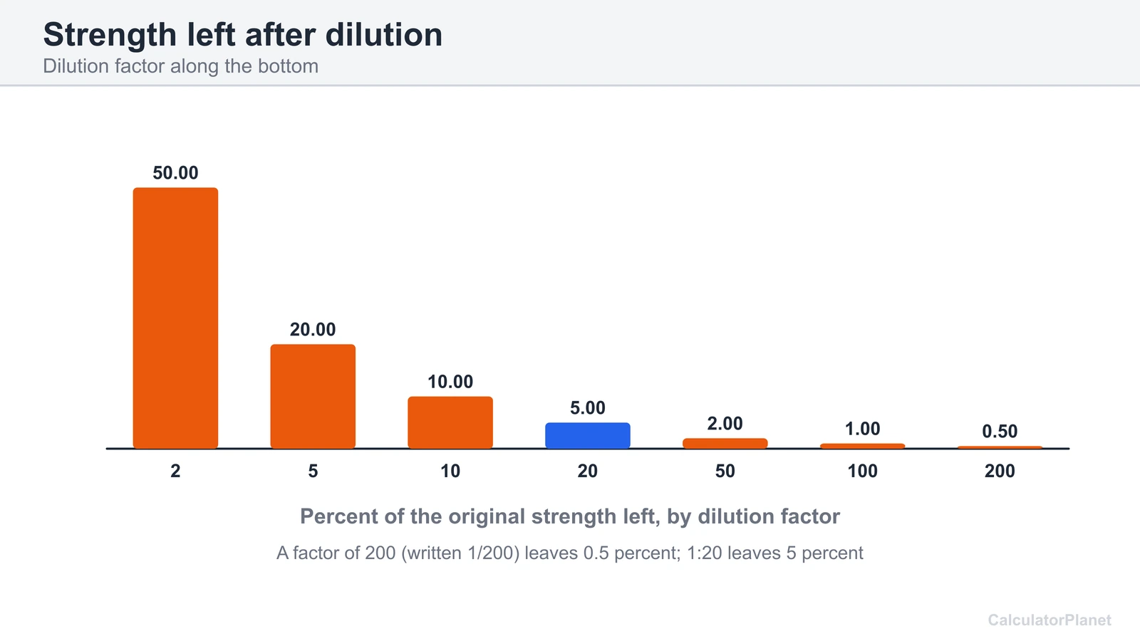 Bar chart of the percent of original strength left for dilution factors from 2 to 200