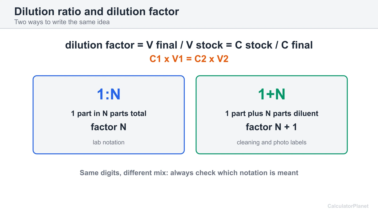 Dilution formula diagram: dilution factor equals final volume over stock volume, with 1:N and 1+N notation compared