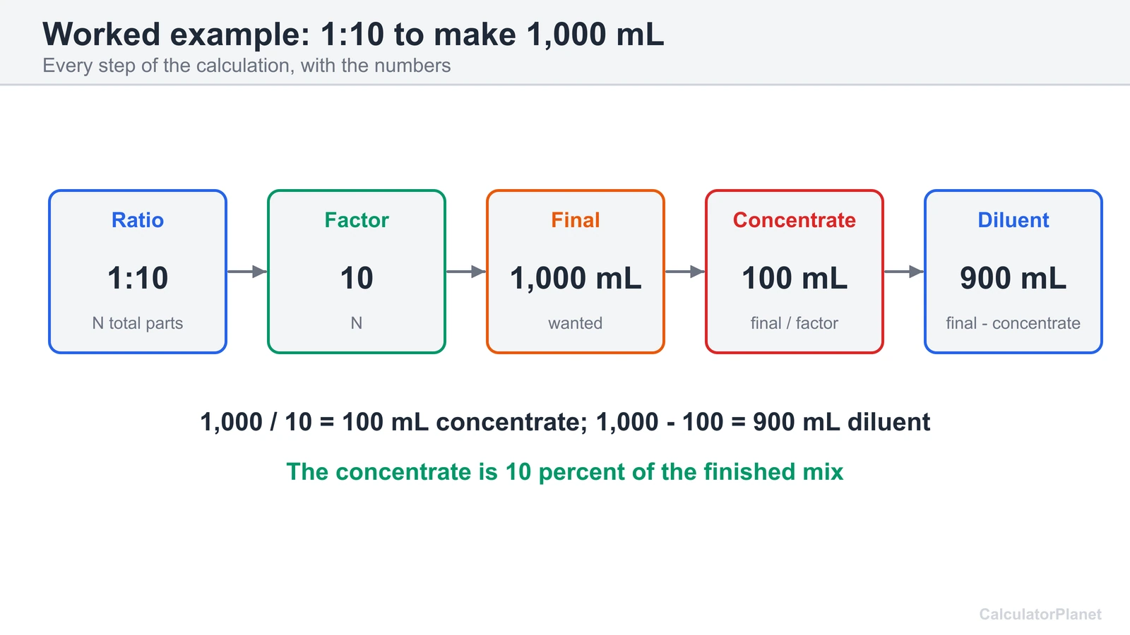 Worked dilution example: a 1:10 ratio for 1,000 mL needs 100 mL of concentrate and 900 mL of diluent