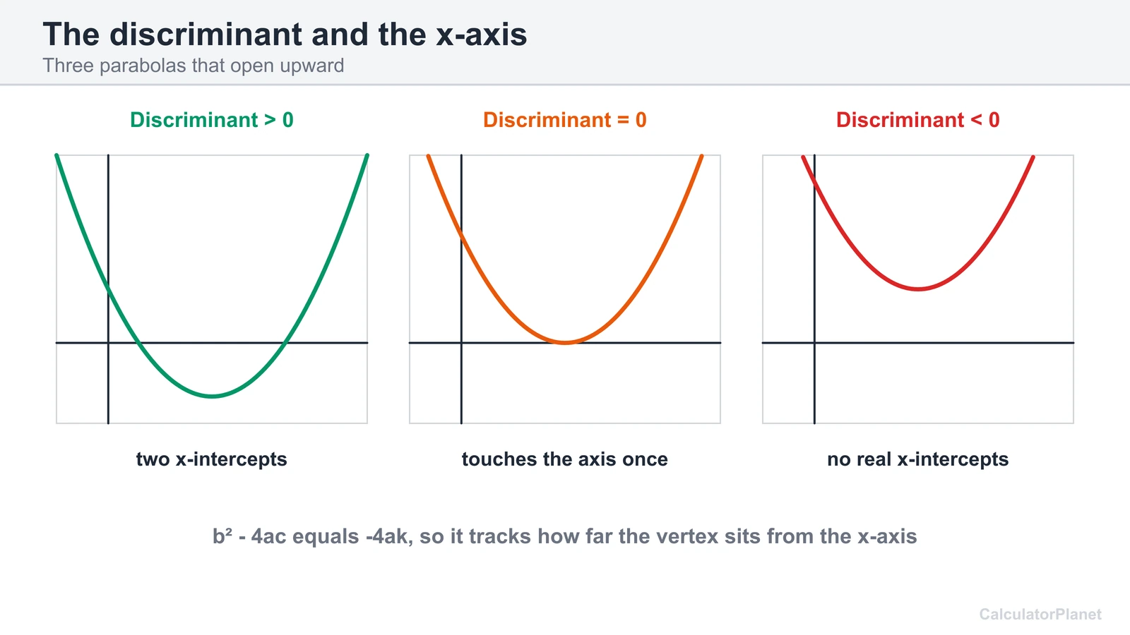 Three upward parabolas showing two, one and zero x-intercepts for positive, zero and negative discriminant