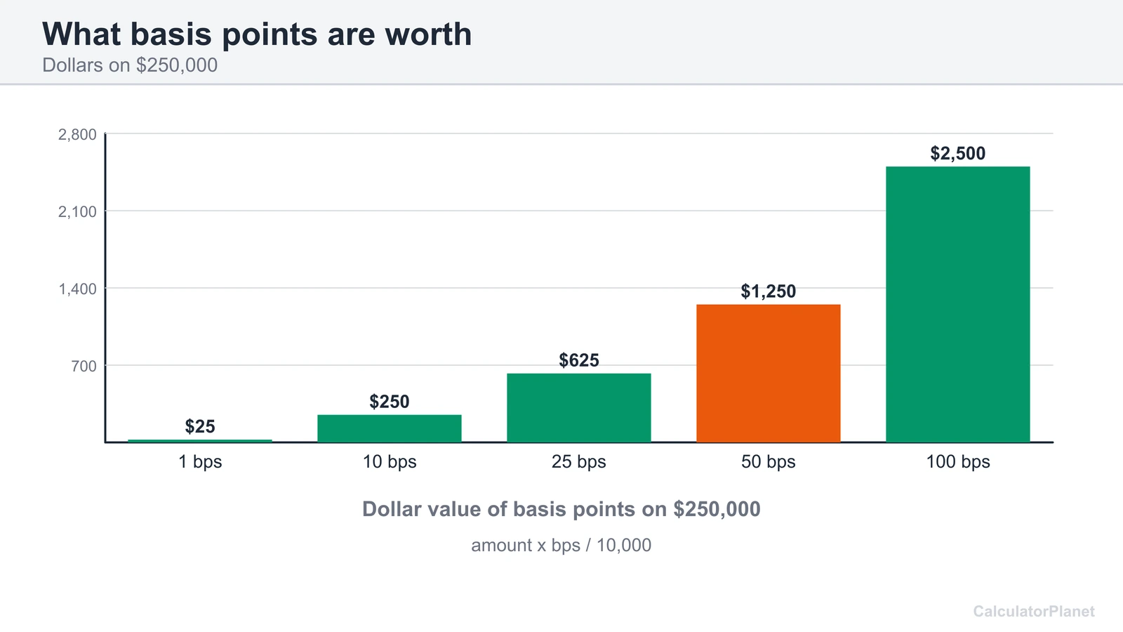 Bar chart of the dollar value of 1 to 100 basis points on 250,000 dollars
