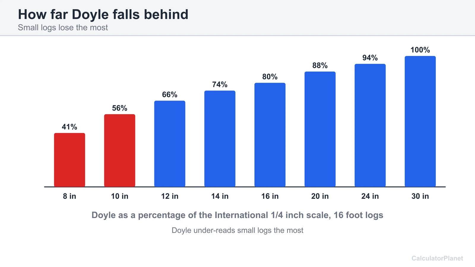 Bar chart of the Doyle scale as a percentage of the International scale for 8 to 30 inch logs