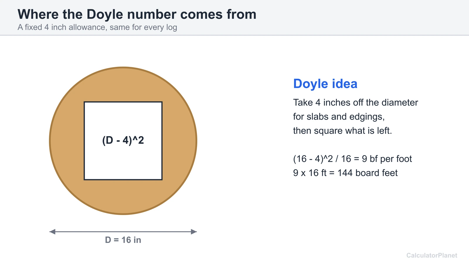 Diagram of a log end showing the Doyle rule subtracting 4 inches from the diameter and squaring the result
