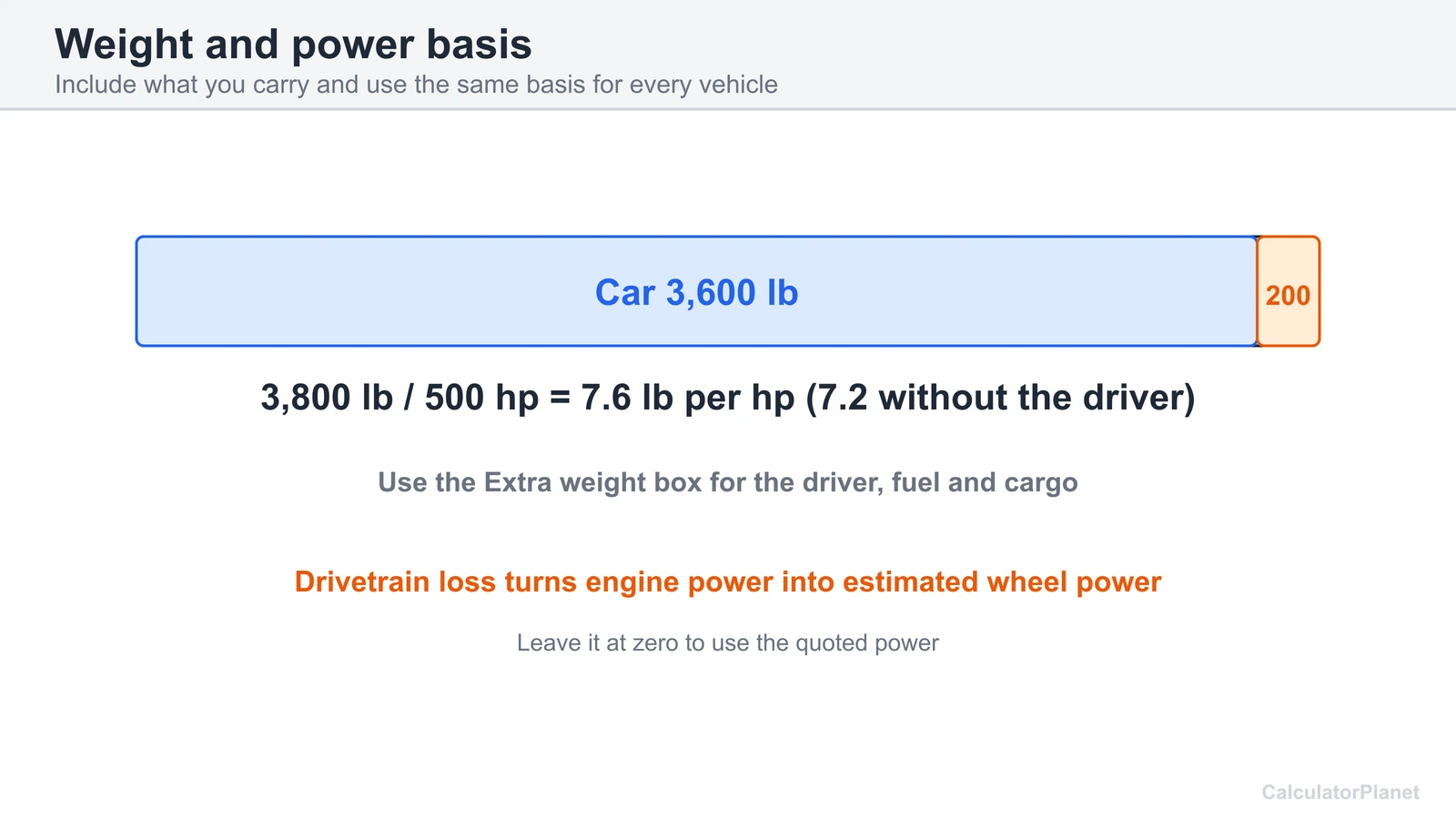 Diagram showing a 200 lb driver added to a 3,600 lb car, giving 7.6 lb per hp with 500 horsepower