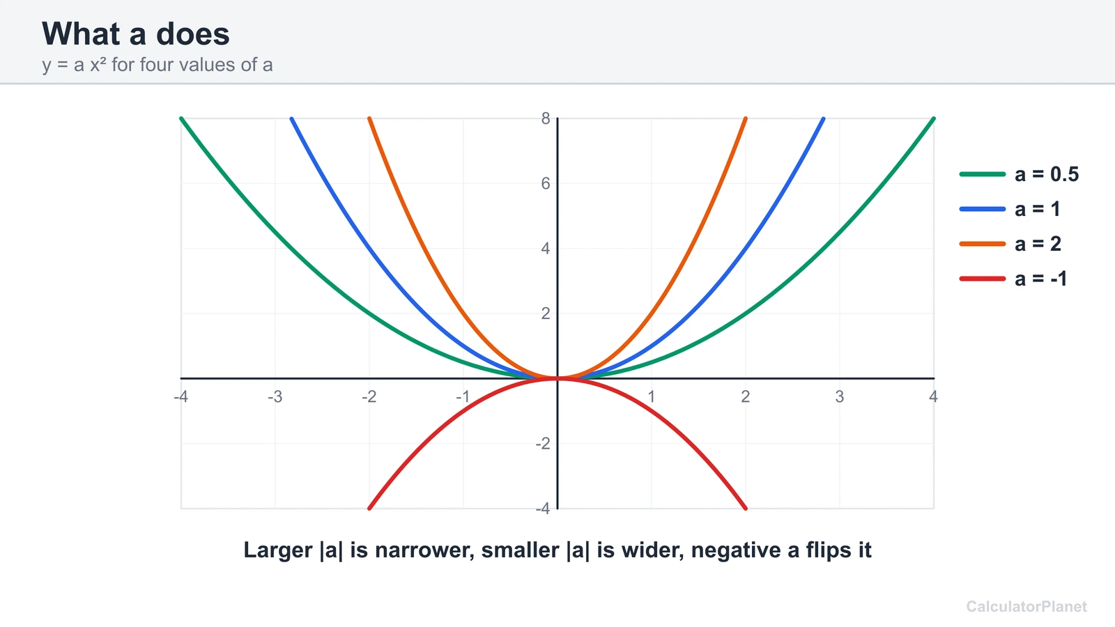 Graph of y equals a x squared for a 0.5, 1, 2 and minus 1 showing width and direction