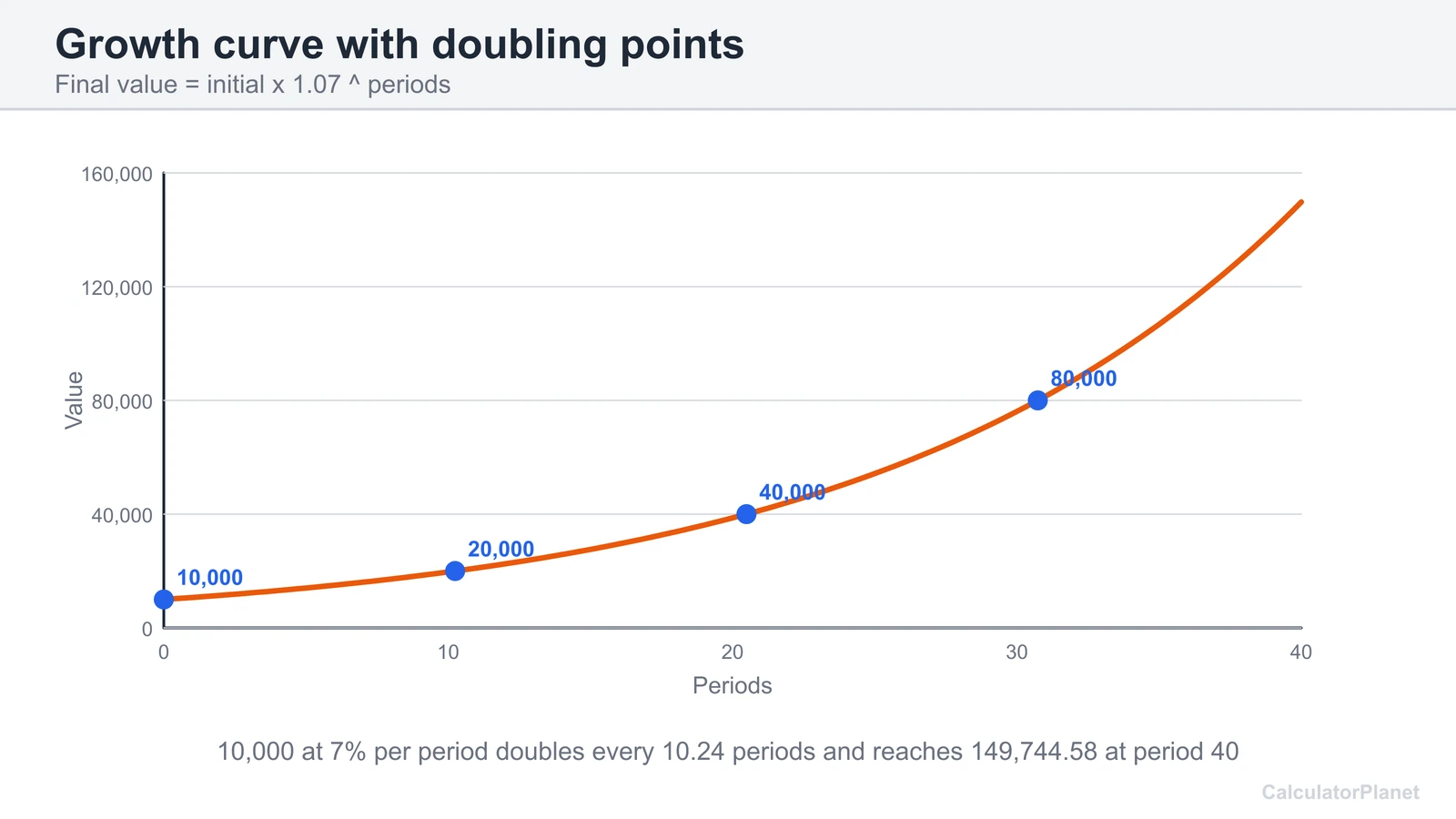 Exponential growth curve of 10,000 at 7 percent per period marking each doubling every 10.24 periods