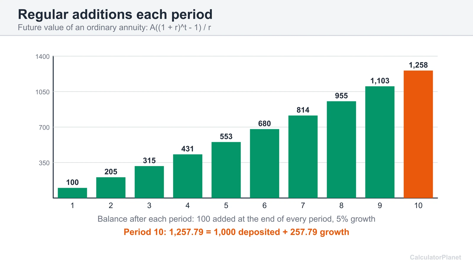 Bar chart of the balance when 100 is added each period at 5 percent growth, reaching 1,257.79 after 10 periods