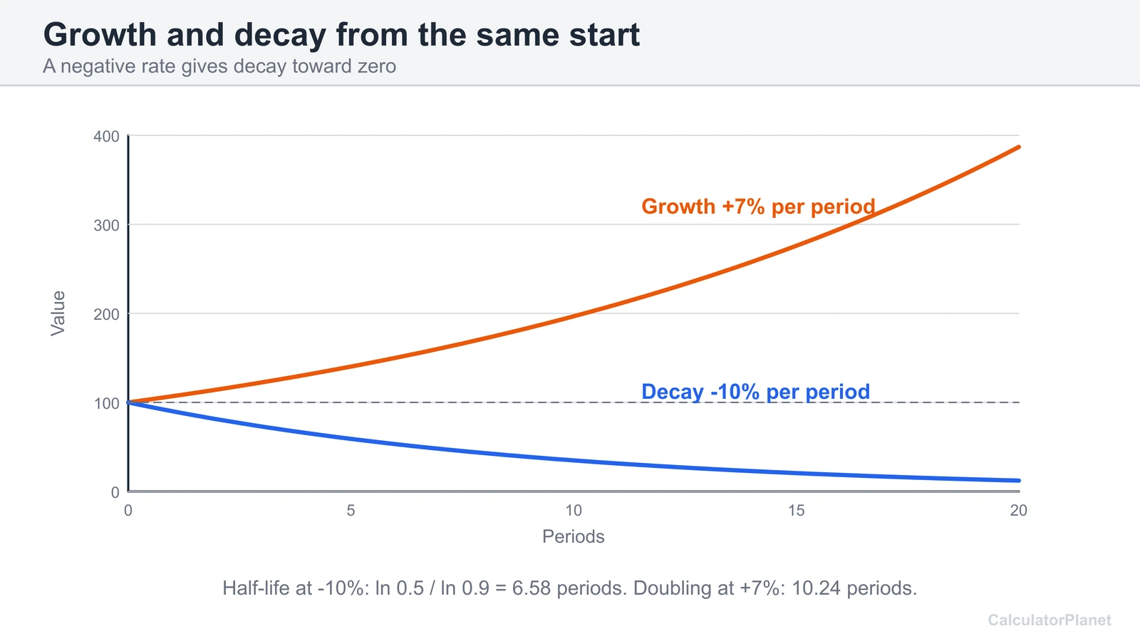 Exponential growth at 7 percent and exponential decay at 10 percent per period plotted from the same start
