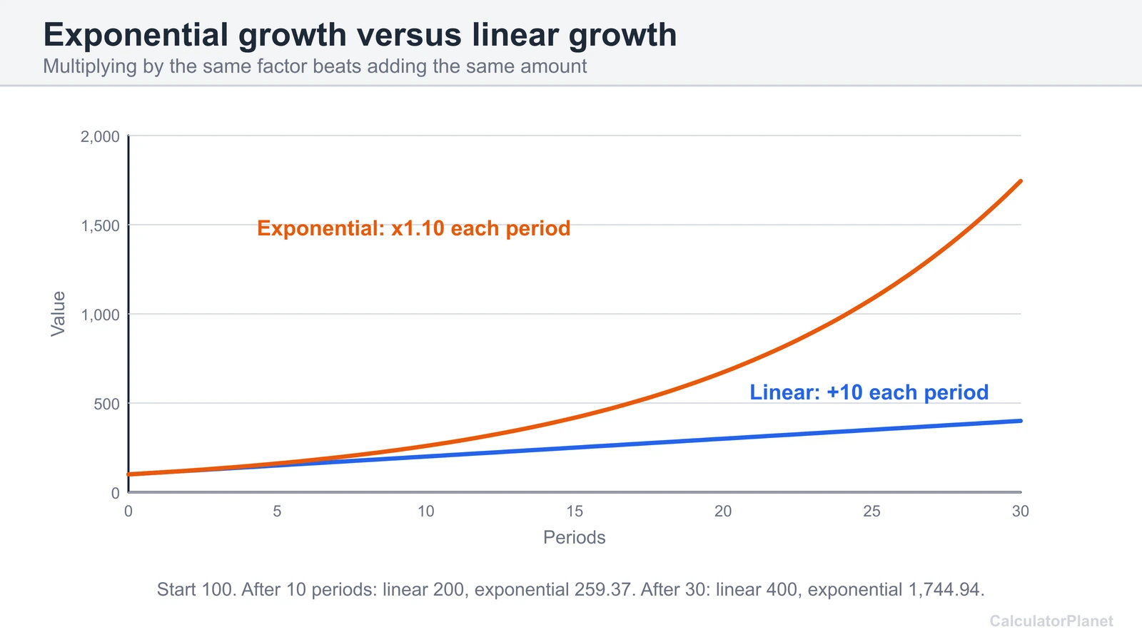 Chart comparing exponential growth at 10 percent with linear growth of 10 per period over 30 periods
