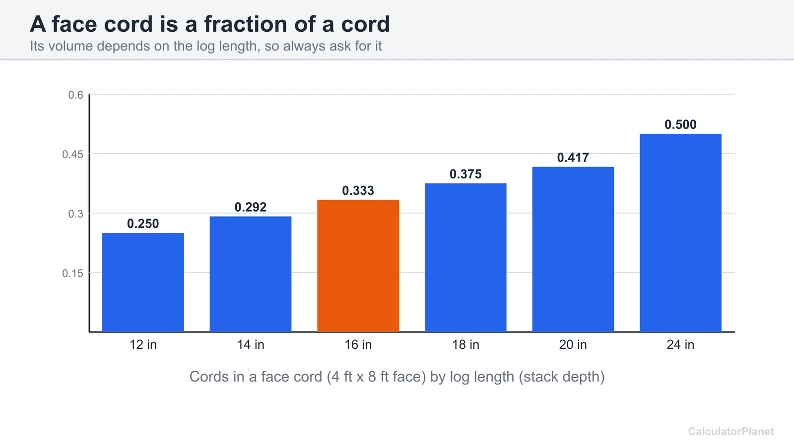 Bar chart of the fraction of a cord in a face cord for log lengths from 12 to 24 inches