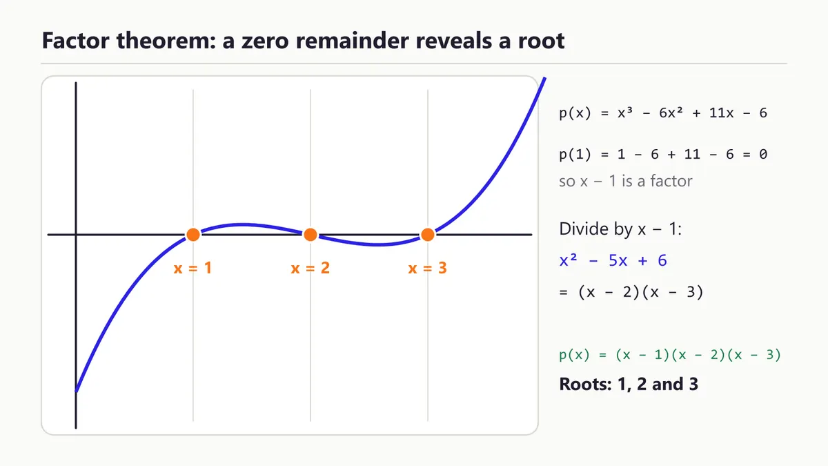 Graph of x³ − 6x² + 11x − 6 with roots at 1, 2 and 3 found using the factor theorem