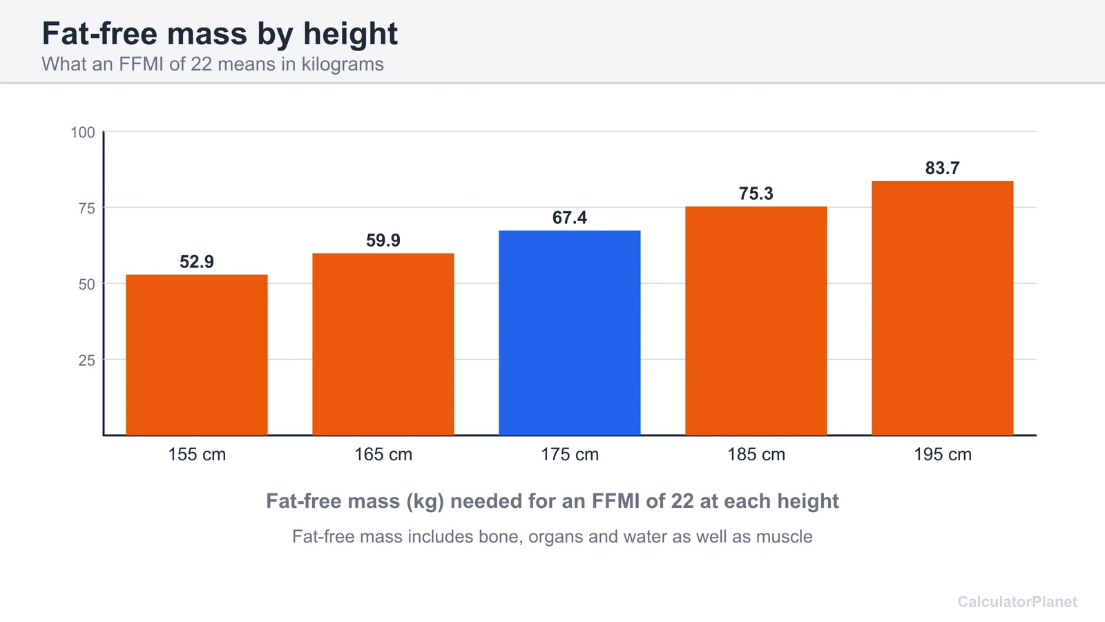 Bar chart of the fat-free mass in kg needed for an FFMI of 22 at heights from 155 to 195 cm