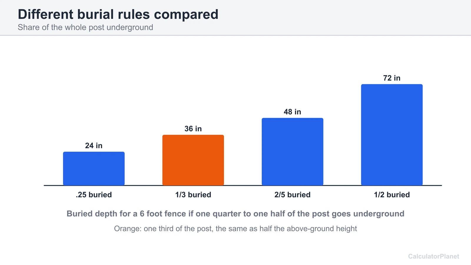 Bar chart of buried depth on a 6 foot fence when one quarter, one third, two fifths or half the post is buried