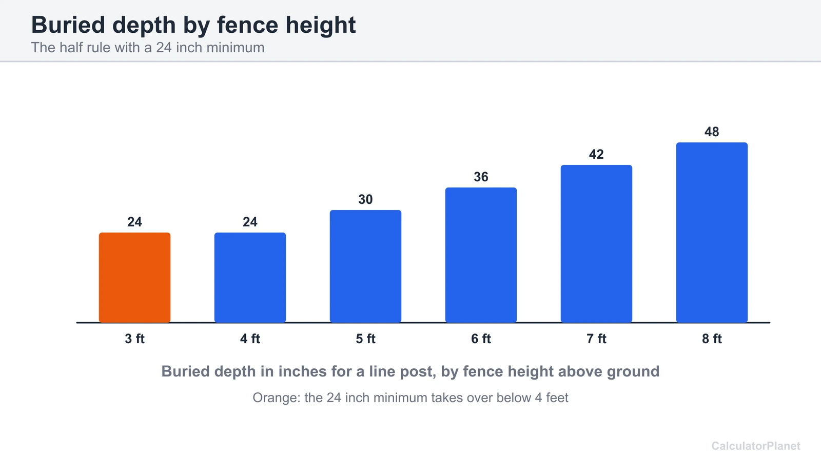 Bar chart of buried depth in inches for fence heights from 3 to 8 feet, with the 24 inch minimum shown