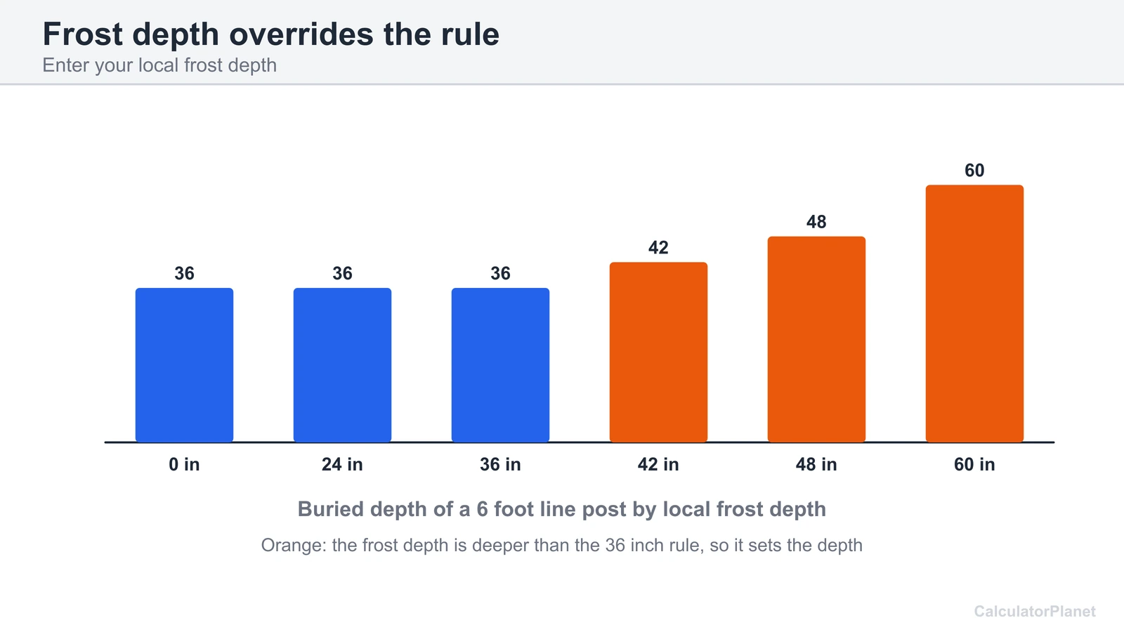 Bar chart of buried depth for a 6 foot fence post as the local frost depth rises from 0 to 60 inches