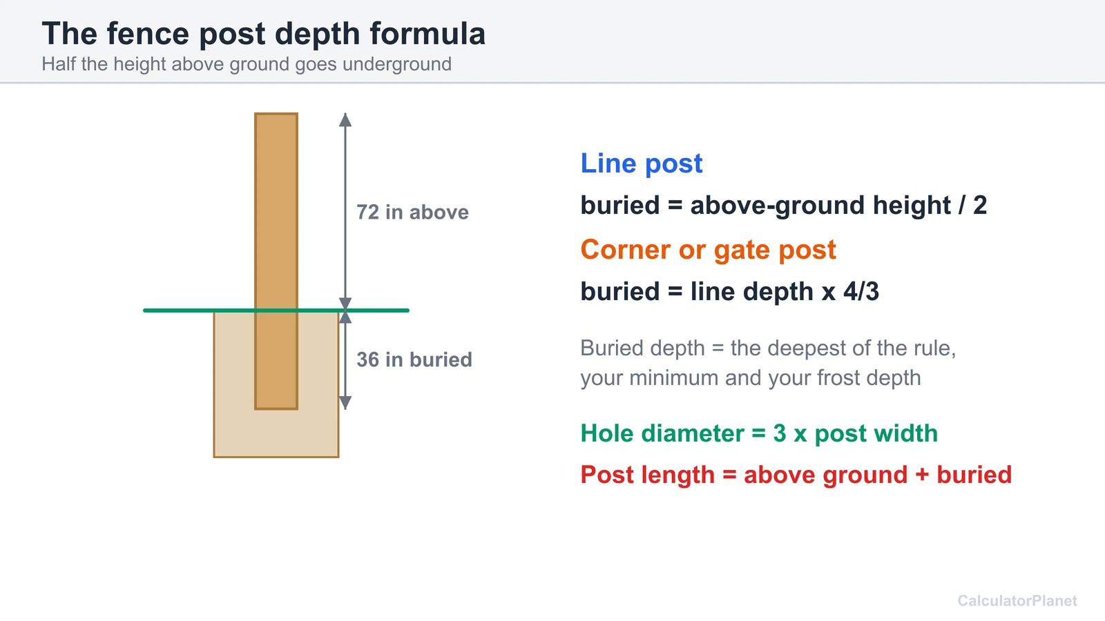 Fence post depth formula: bury half the height above ground, 36 inches for a 6 foot fence, corner posts 4/3 deeper