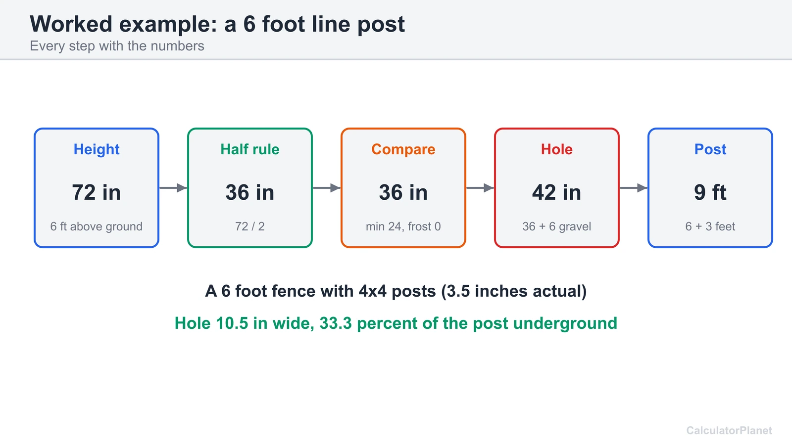 Worked example: a 6 foot fence line post is buried 36 inches in a 42 inch hole and needs a 9 foot post