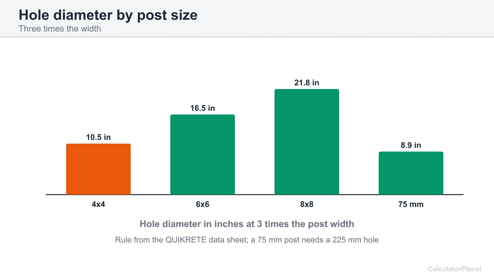 Bar chart of hole diameter at 3 times post width for 4x4, 6x6, 8x8 and 75 mm posts