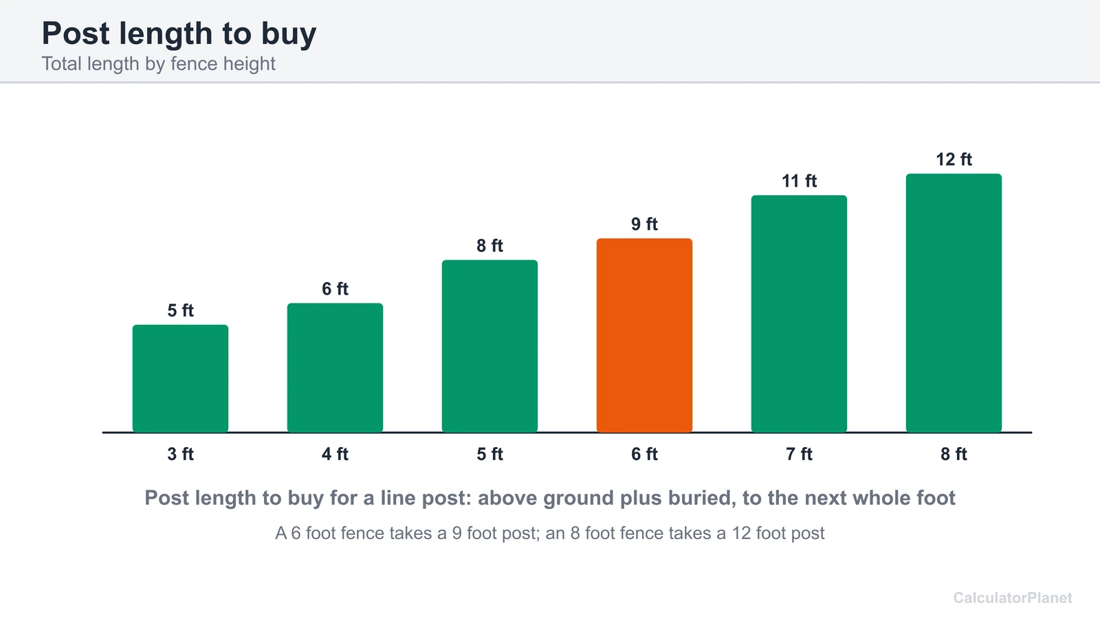 Bar chart of the post length to buy in feet for fence heights from 3 to 8 feet above ground