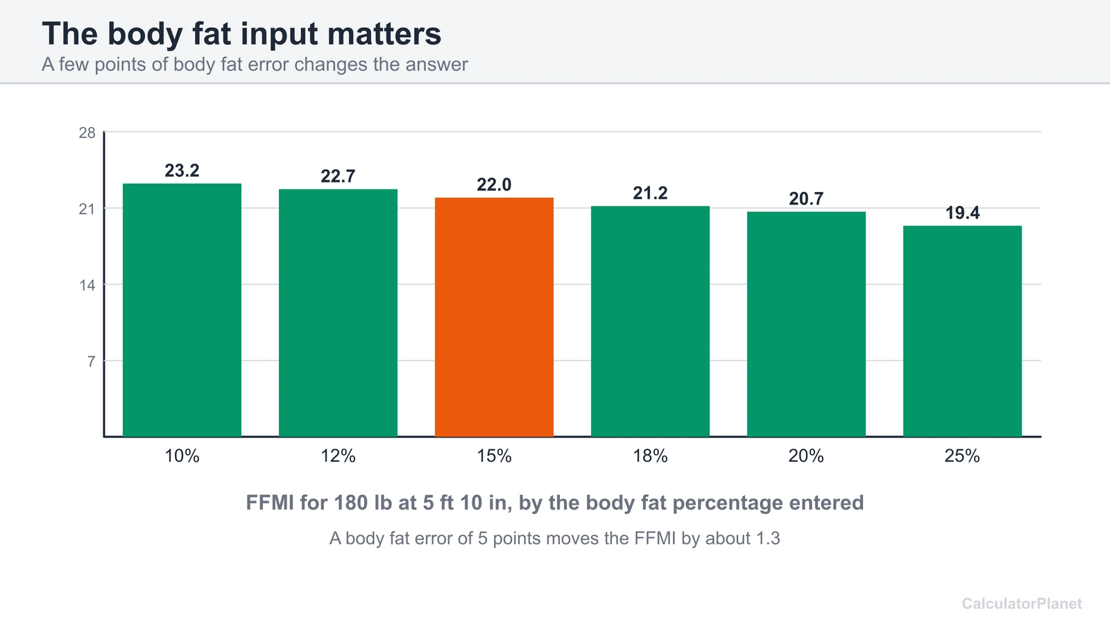 Bar chart showing how the body fat percentage you enter changes FFMI for a 180 lb man at 5 ft 10 in