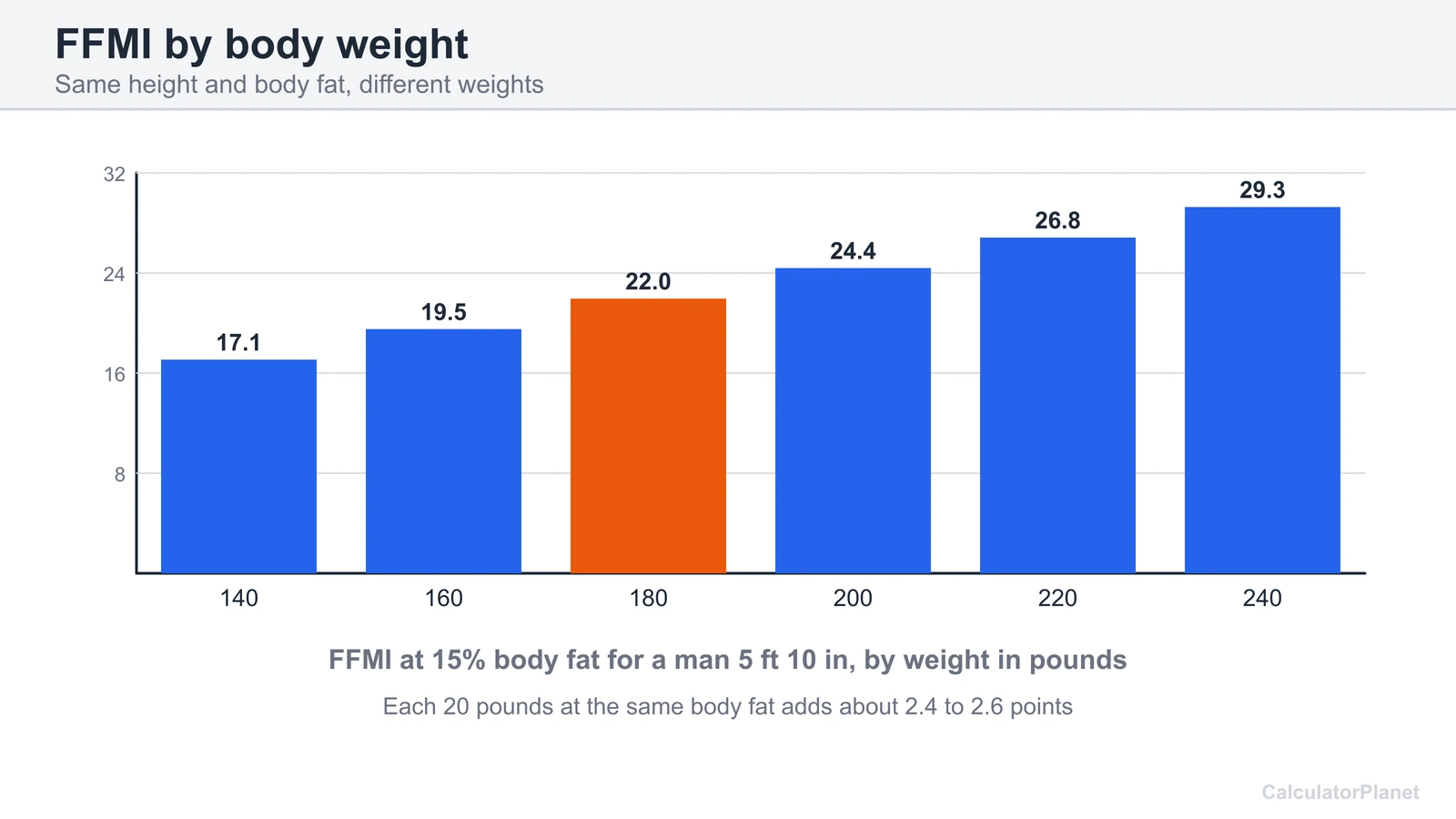 Bar chart of FFMI for a man 5 ft 10 in at 15 percent body fat by weight from 140 to 240 pounds
