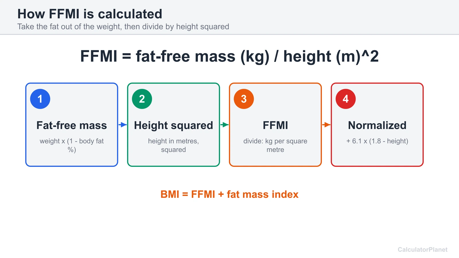 FFMI calculator formula diagram: fat-free mass in kg divided by height in metres squared, then normalized