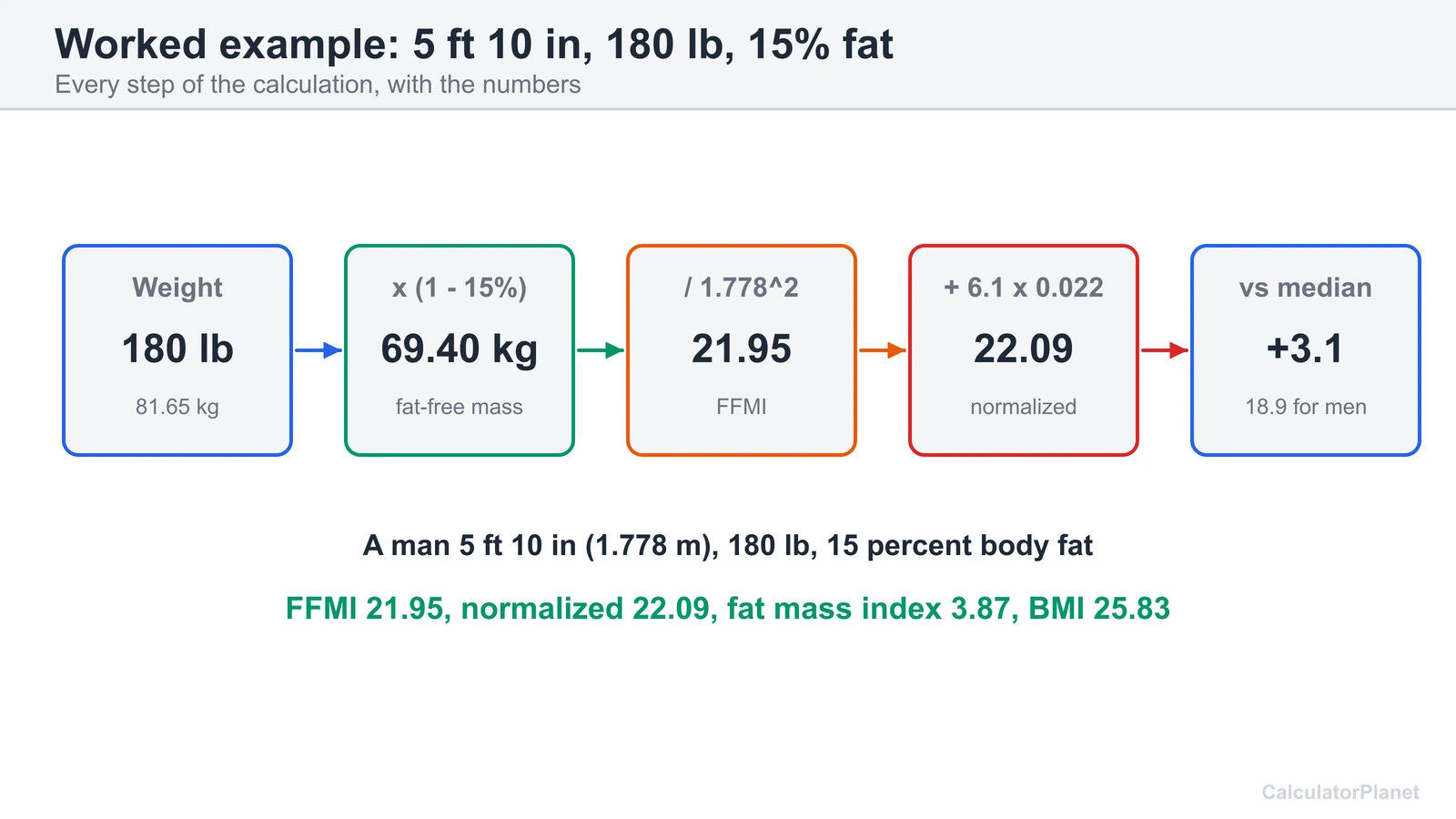 Worked FFMI example: 180 lb at 5 ft 10 in and 15 percent body fat gives FFMI 21.95 and normalized 22.09