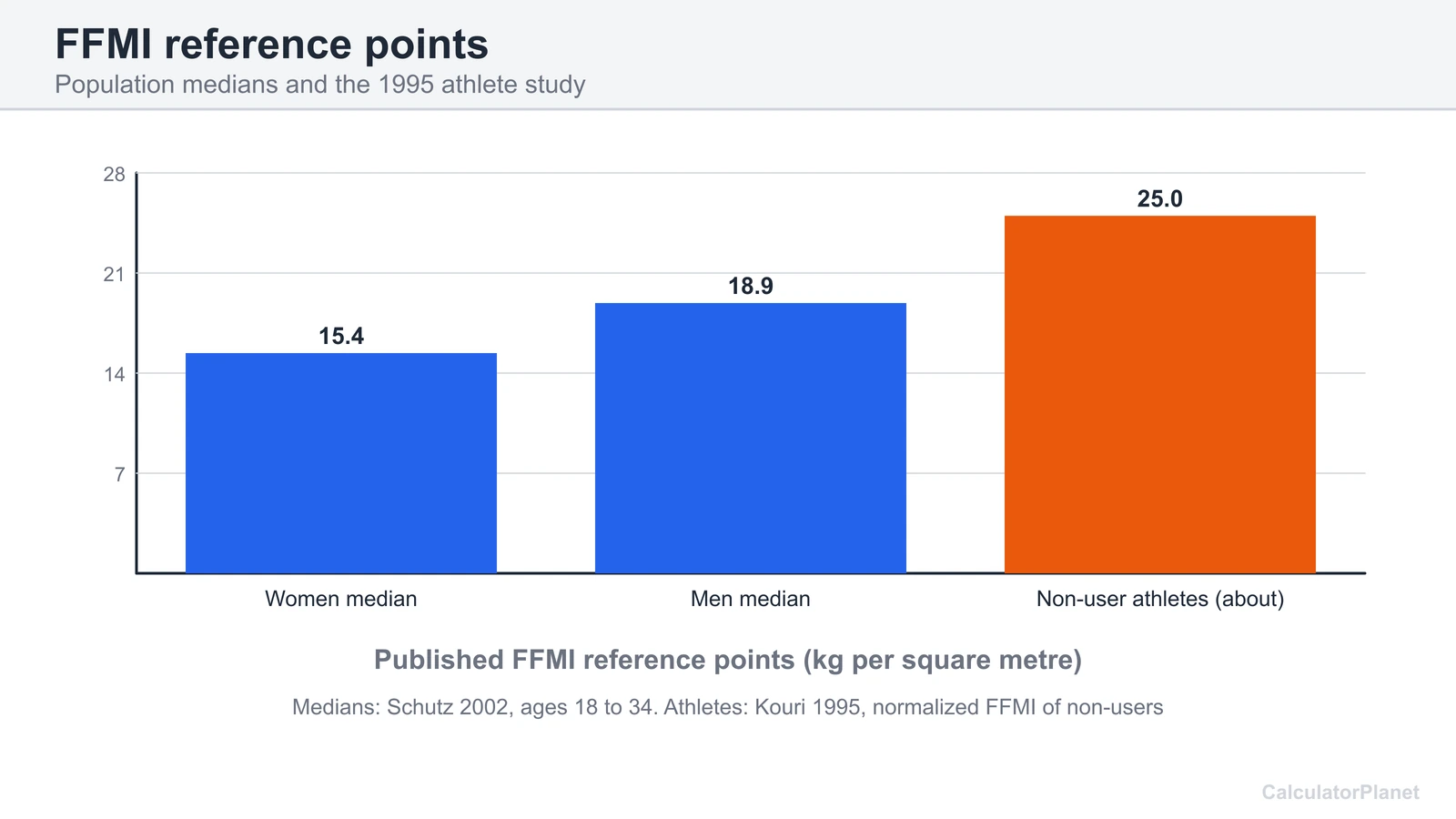 Chart of FFMI reference points: median 15.4 women, 18.9 men and about 25 for non-user athletes