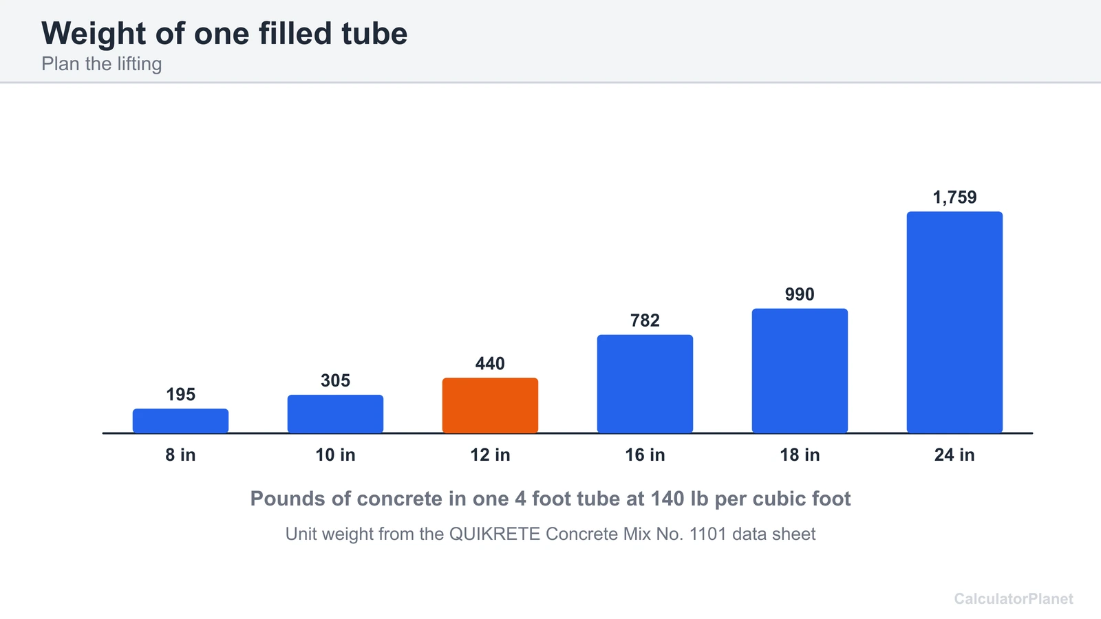 Bar chart of the weight in pounds of one 4 foot tube filled with concrete, for diameters from 8 to 24 inches