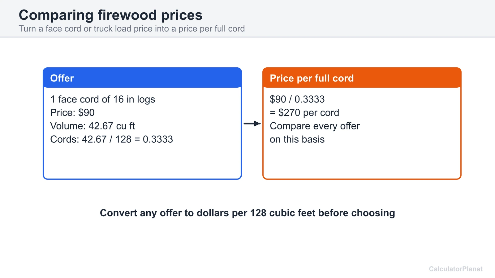 Comparing firewood prices by converting a 90 dollar face cord of 16 inch logs to 270 dollars per cord
