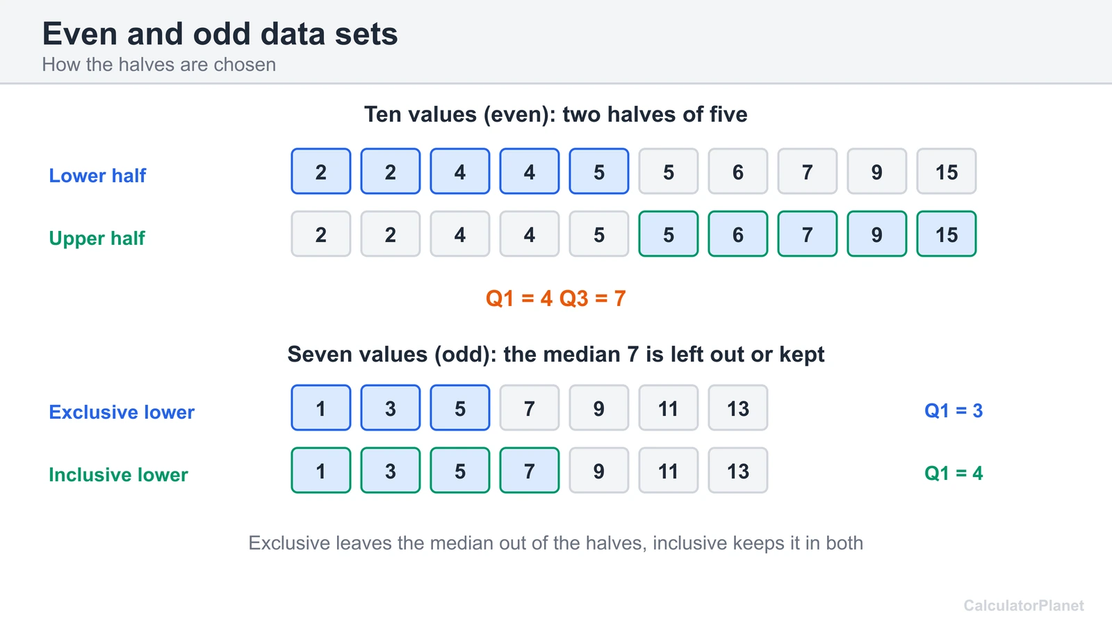 Diagram of splitting an even data set into halves and an odd data set with the median left out or kept