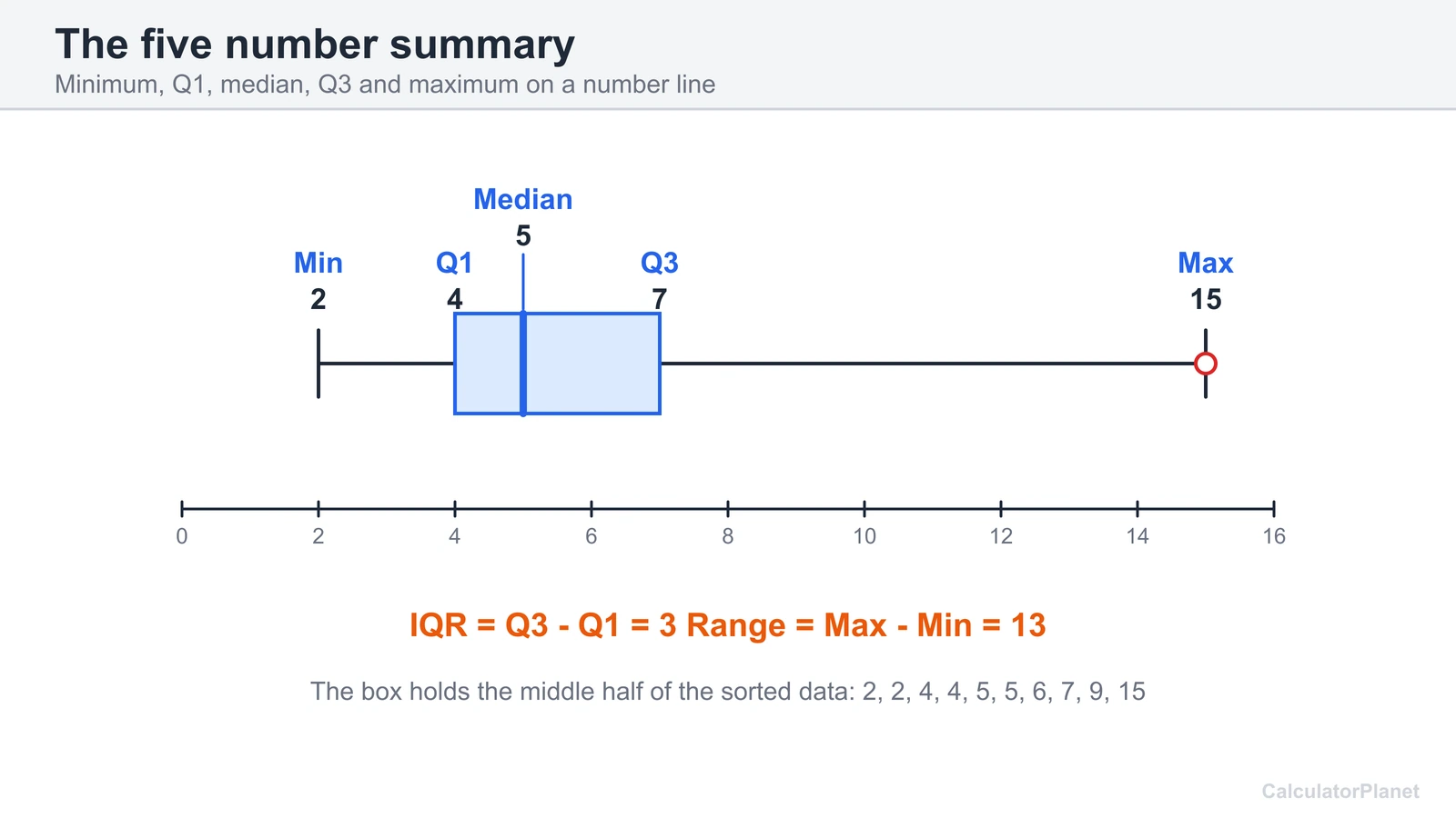 Five number summary on a number line for 2, 2, 4, 4, 5, 5, 6, 7, 9, 15: min 2, Q1 4, median 5, Q3 7, max 15