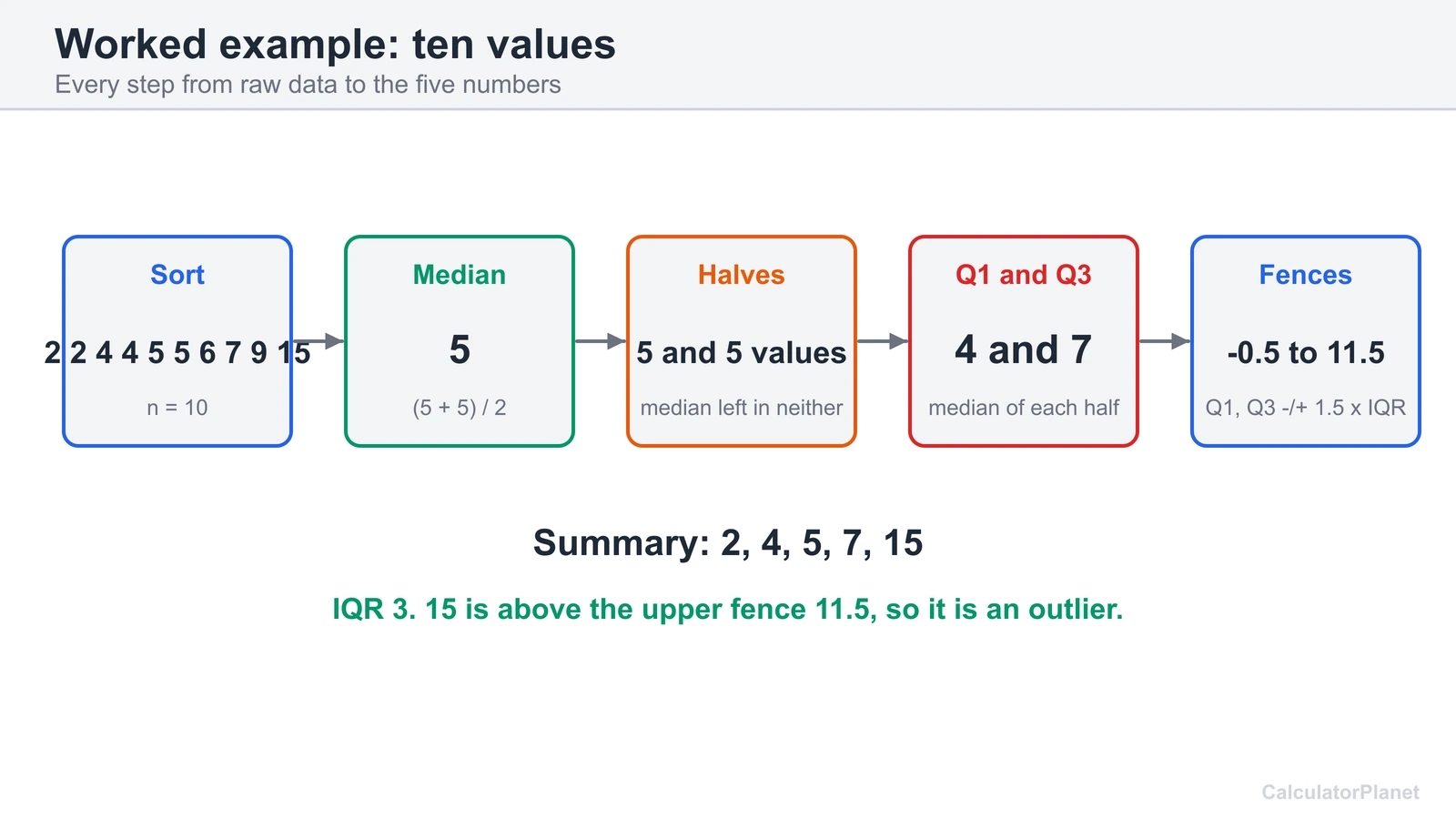 Worked example flow: sort ten values, find the median, split halves, take Q1 and Q3, then compute the fences