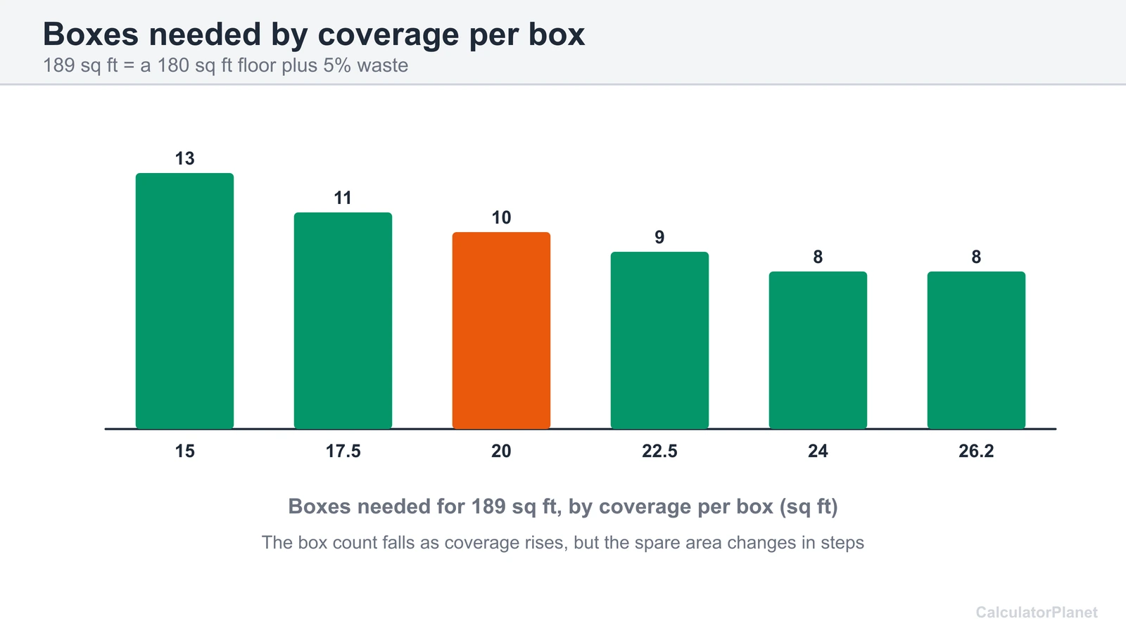 Bar chart of boxes needed for 189 sq ft with box coverage from 15 to 26.2 sq ft
