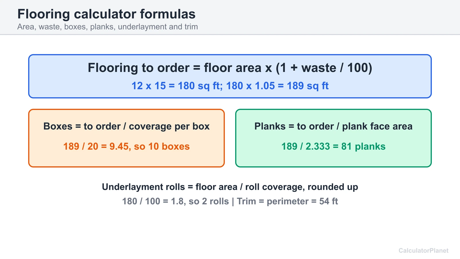 Flooring formulas: area times one plus waste, boxes from coverage per box, planks from plank face area, underlayment rolls