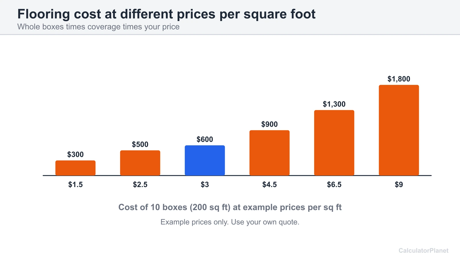 Bar chart of the cost of 10 boxes (200 sq ft) at prices from 1.50 to 9 dollars per square foot