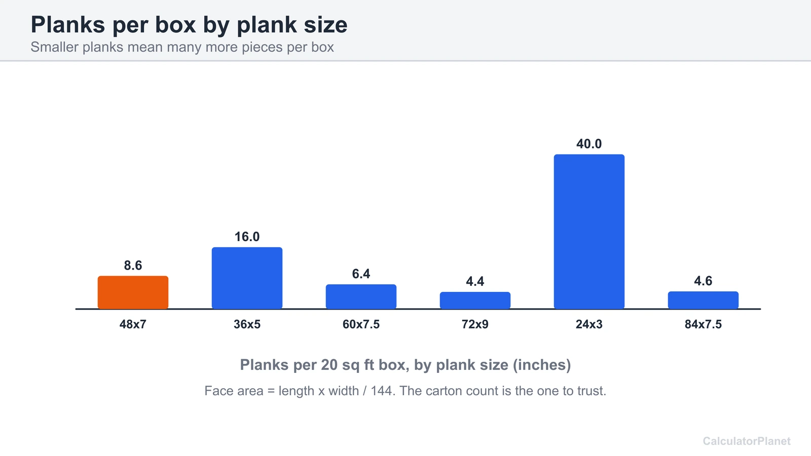 Bar chart of planks in a 20 sq ft box for six plank sizes from 24 by 3 to 84 by 7.5 inches