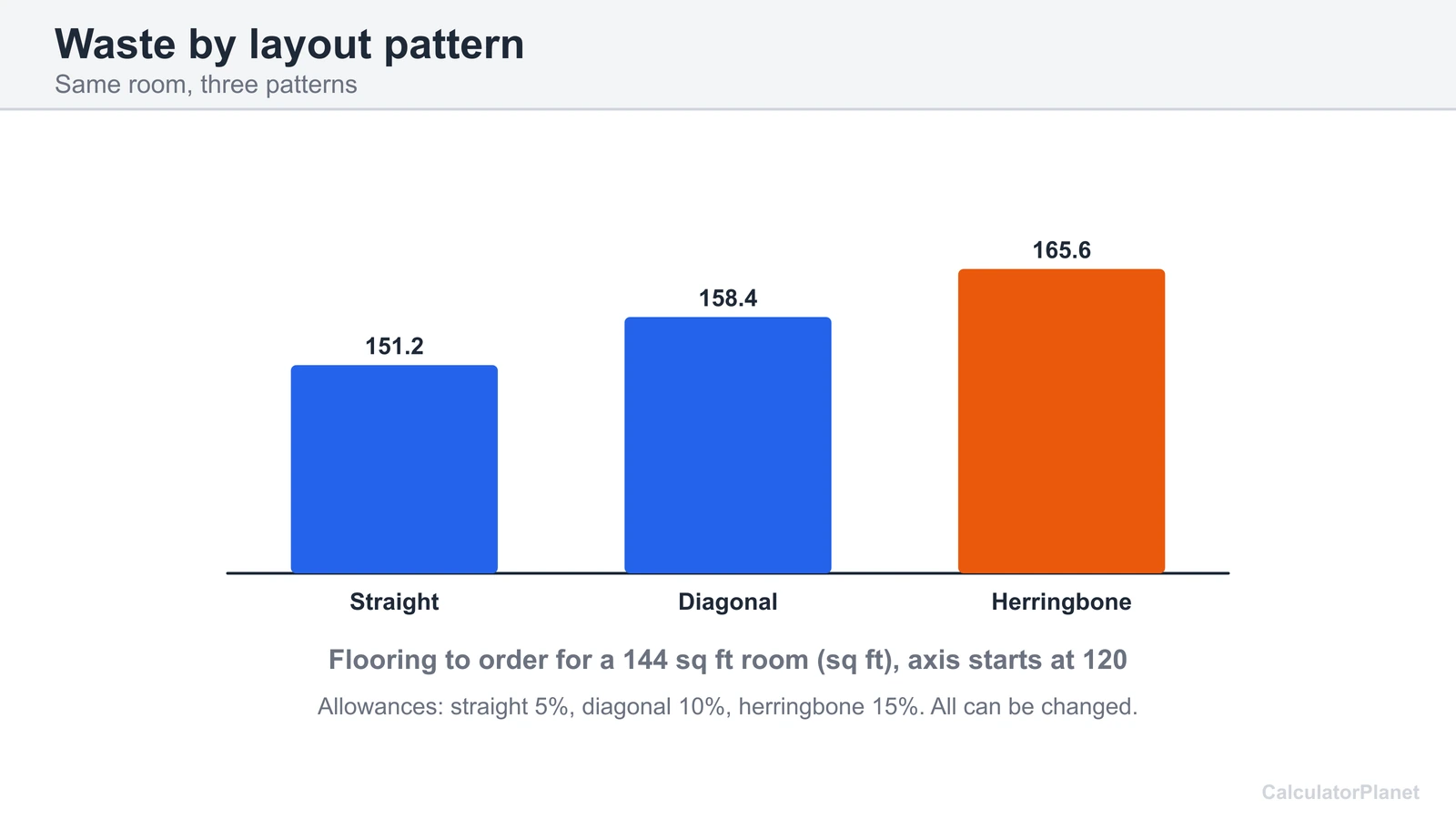 Bar chart of flooring to order for a 144 sq ft room: straight 151.2, diagonal 158.4 and herringbone 165.6 sq ft