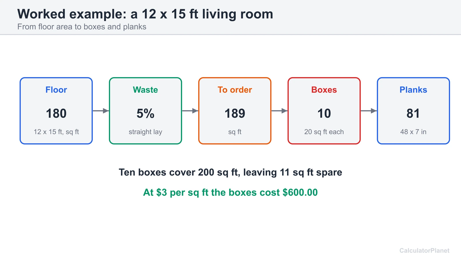 Worked example: a 12 by 15 foot room is 180 sq ft, 189 sq ft with 5% waste, 10 boxes and 81 planks