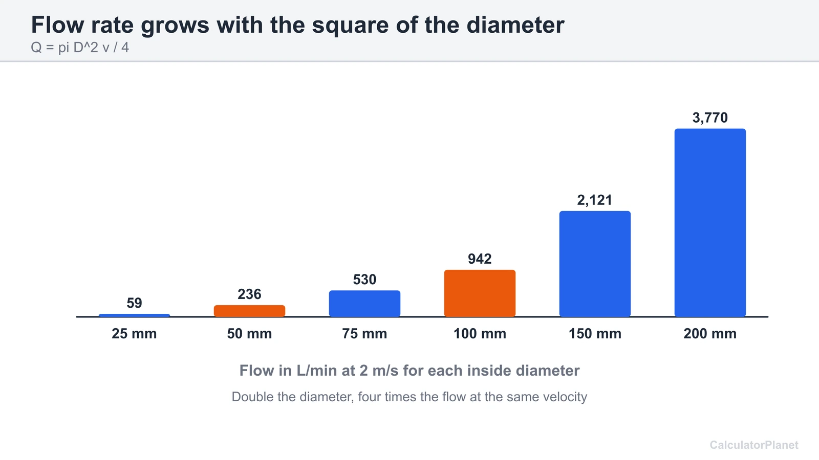 Bar chart of flow rate in L/min at 2 m/s for pipe diameters from 25 to 200 mm