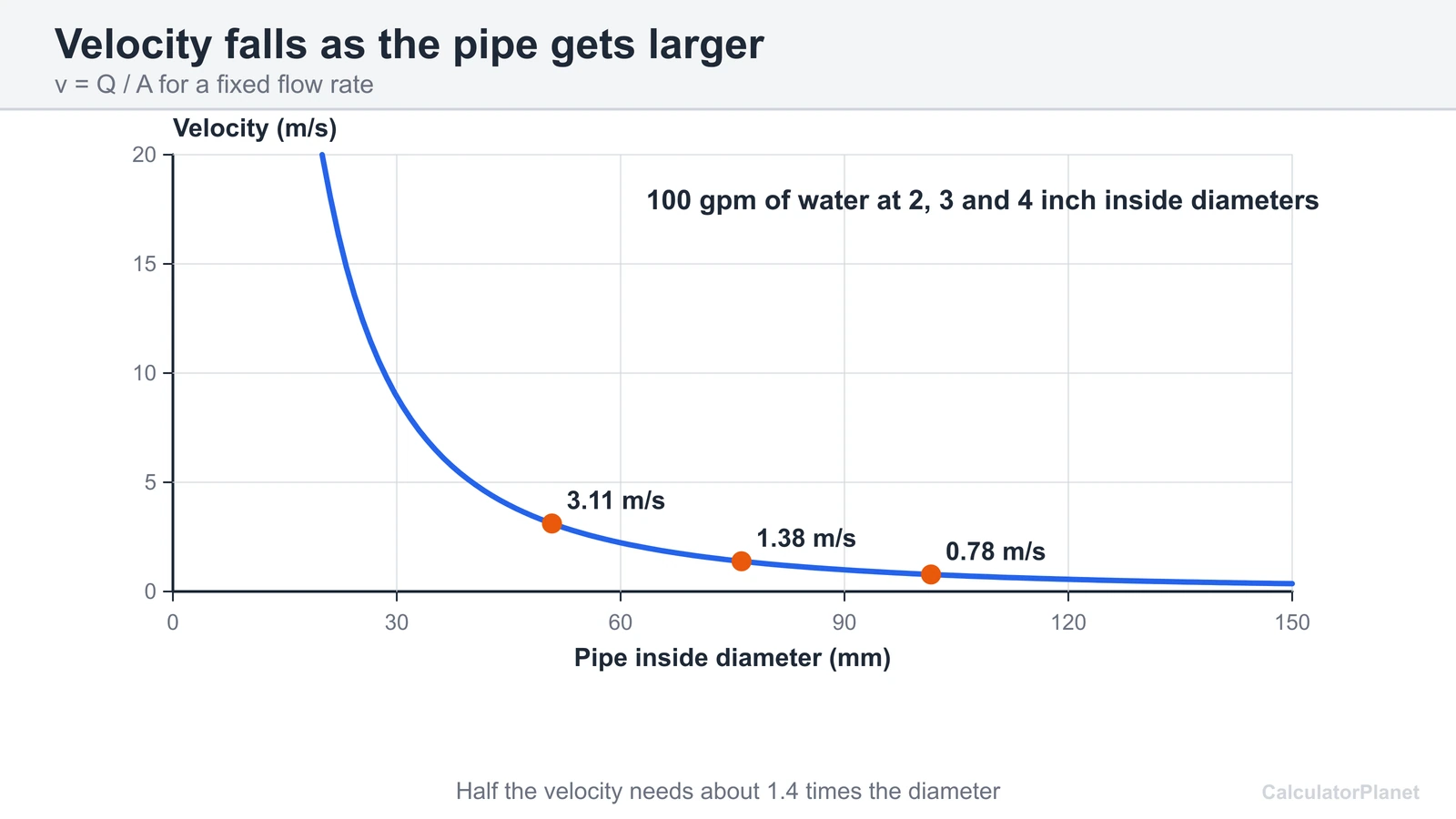 Curve of water velocity against pipe diameter for 100 gpm, with points at 2, 3 and 4 inch pipes