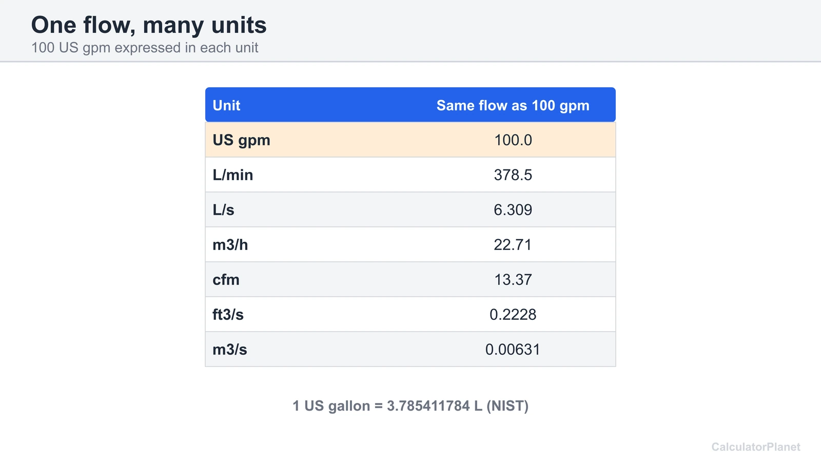 Table showing 100 US gpm expressed in L/min, L/s, m3/h, cfm, ft3/s and m3/s