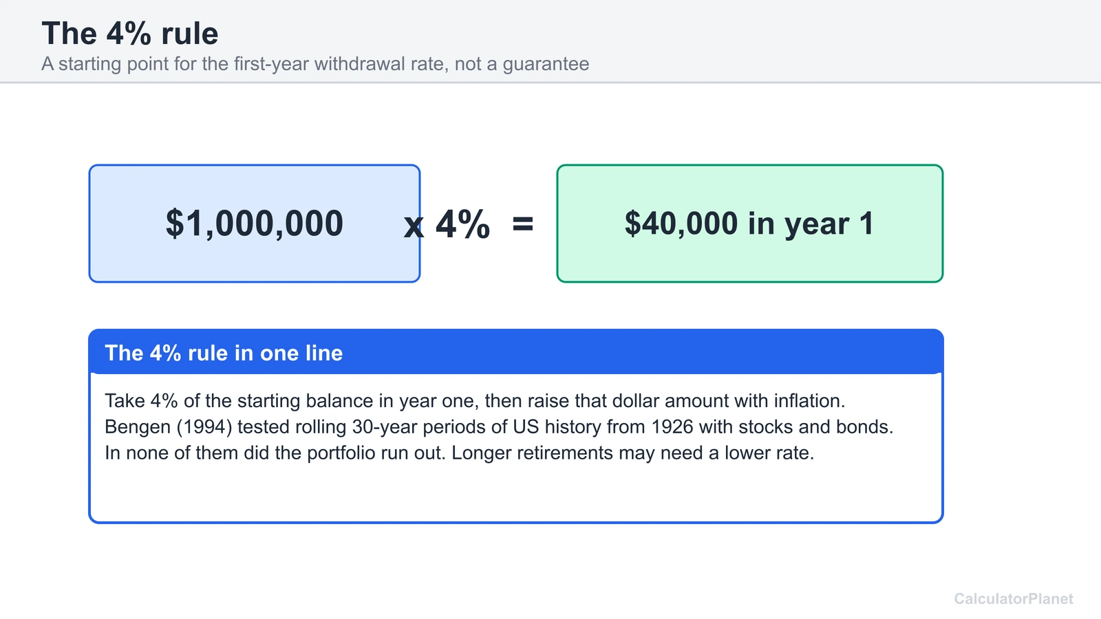 The 4 percent rule explained: withdraw 4 percent of 1,000,000 dollars, 40,000, in year one then raise it with inflation