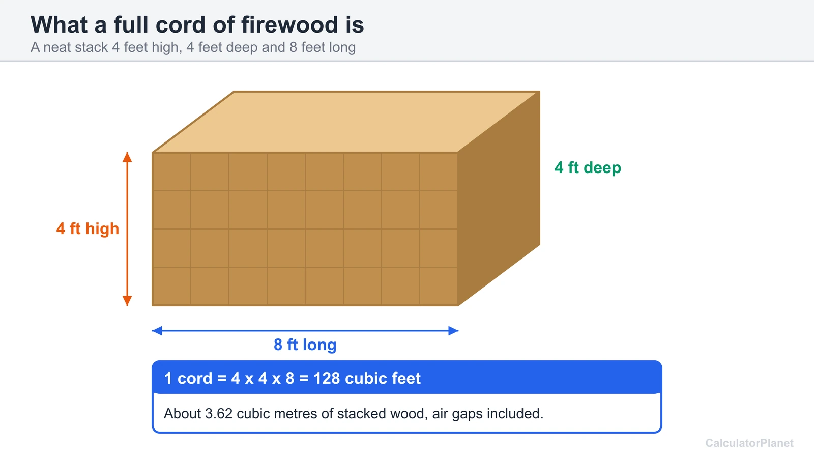 Full cord of firewood diagram: a stack 4 feet high, 4 feet deep and 8 feet long equals 128 cubic feet